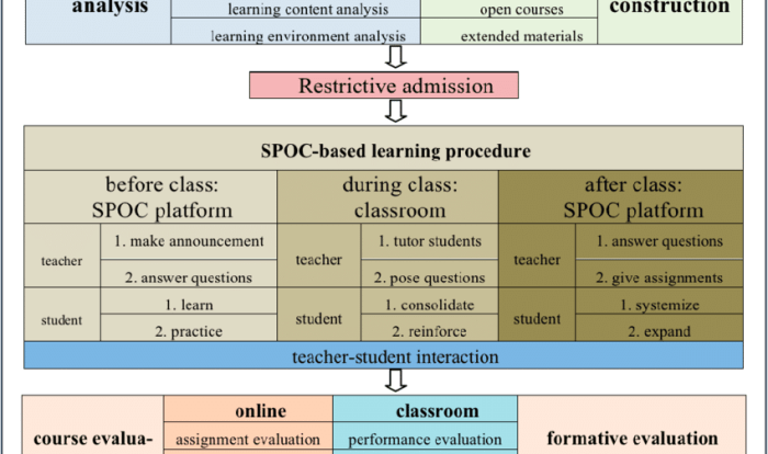 Spoc responsibilities include which of the following